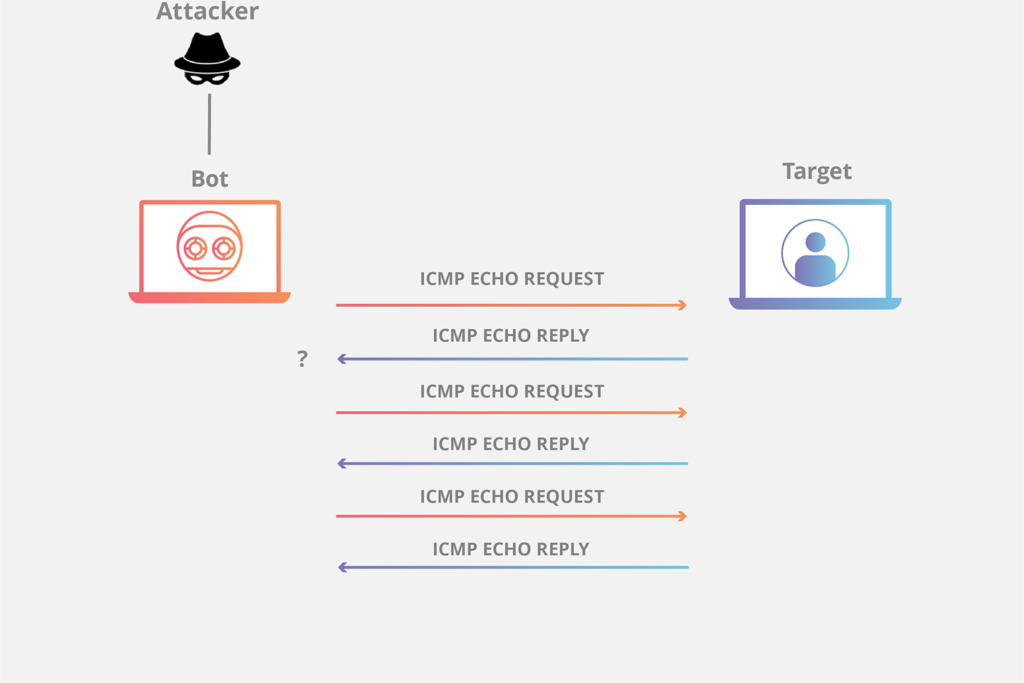 Como fazer o teste de ping e evitar ping flood