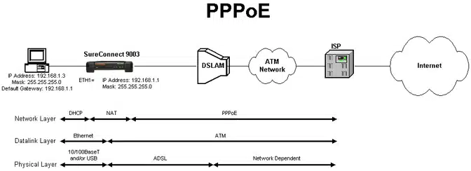 Entenda o que é PPPoE