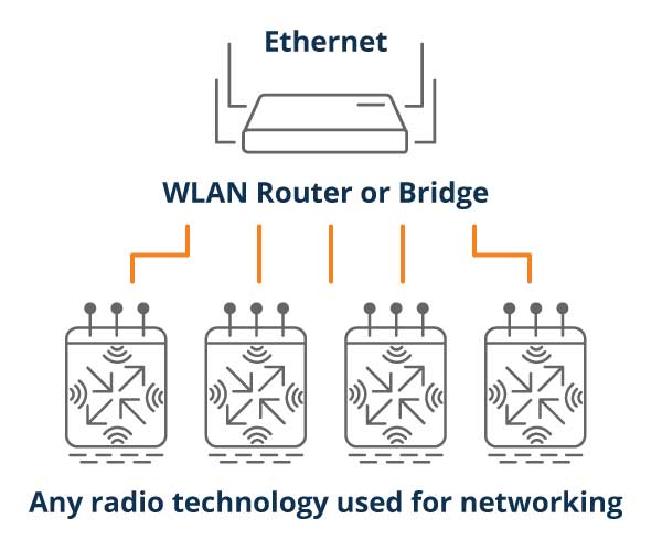 wlan diagrama - DT Network