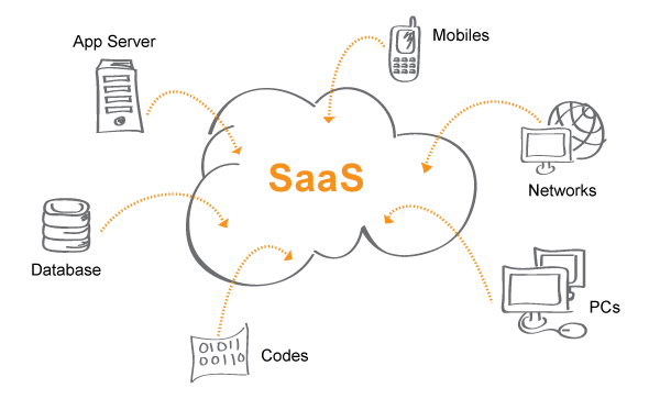 O que é SaaS (software as a service)?