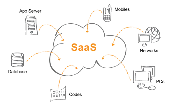 O que é SaaS (software as a service)?